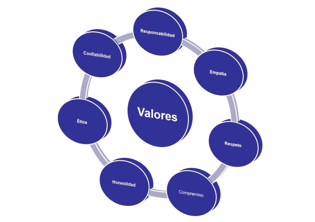 Valores - Observatorio de Responsabilidad Social Compartida